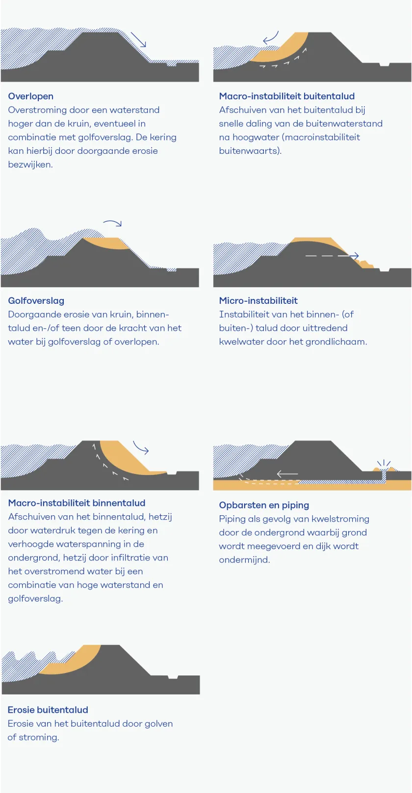 Faalmechanismen van Waterkeringen. Bron: Grondslagen voor hoogwater